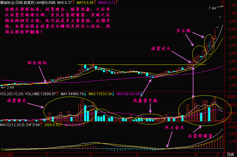 一名天才操盘手箴言：为何炒股先看成交量，唯独此文说得一清二楚