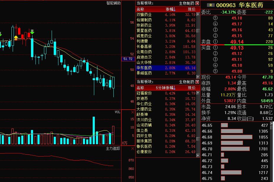 000963华东医药关键信号已释放,主力阴谋十分