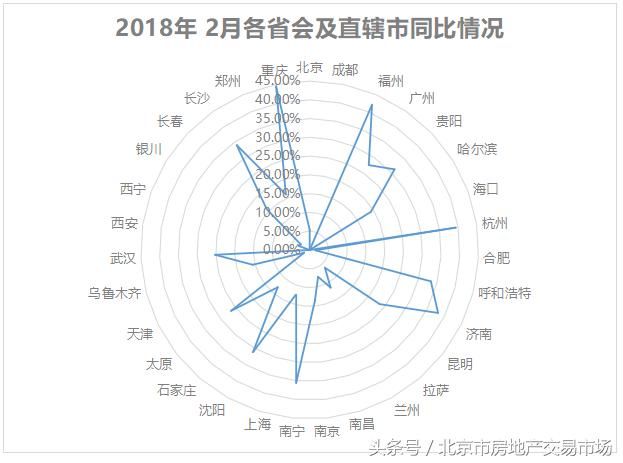 2018年2月全国省会及直辖市房价排名