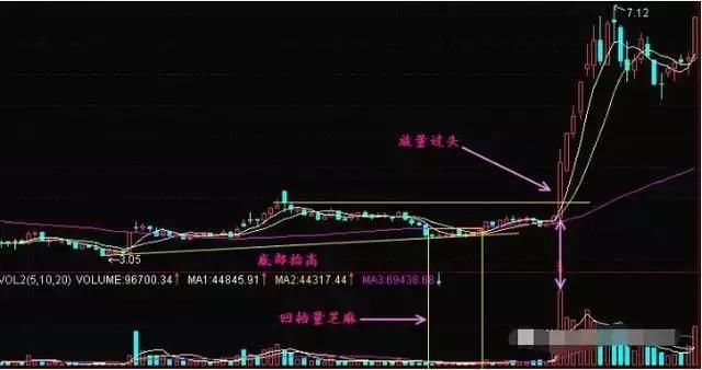 一位股海高手20年悟出伏击强势股秘诀，上万次实战验证，牛散专用