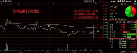 老金解读-华峰超纤(300180)，主力暗中吸筹，必成翻倍股的原因