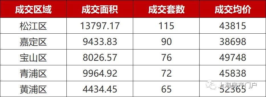 4月第3周上海楼市 供求双涨市场回归理性