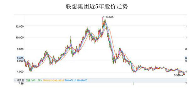 巨头联想集团正失去活力，两大业务都“病”了？