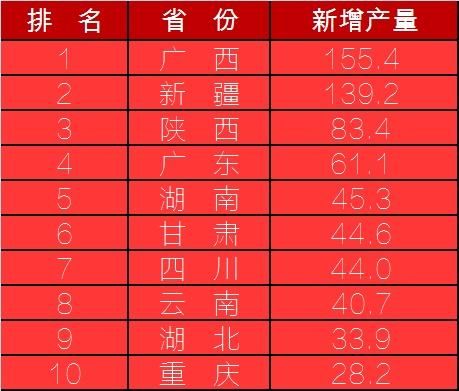 全国各省水果生产最新排名,快来看看你所在的