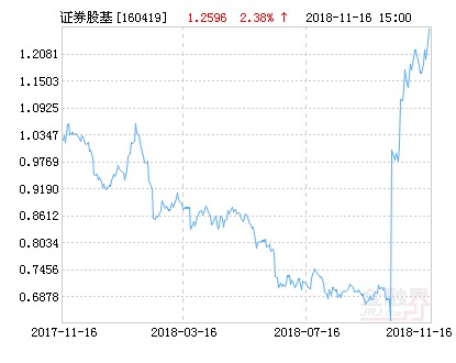 华安中证全指证券公司指数分级净值上涨2.38%