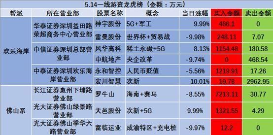 重磅游资 旧妖是否已死 欢乐海岸仍在加仓