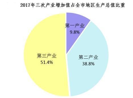南宁全年年gdp_2017年南宁统计公报 GDP总量4119亿 常住人口增加9.11万