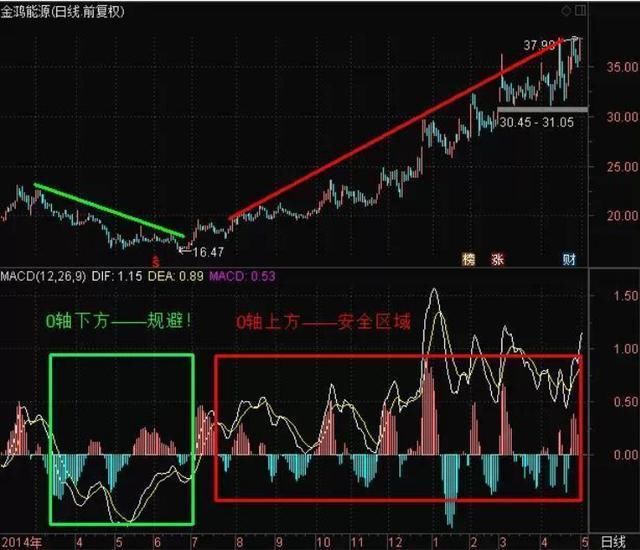 中国股市最常用的技术指标MACD特殊用法，87%捕捉强势股！附公式