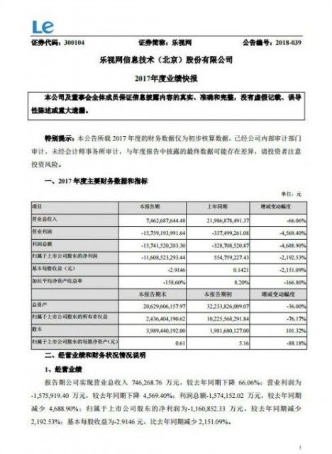 乐视网2017年业绩 净亏损157.59亿元跌幅高达4569%