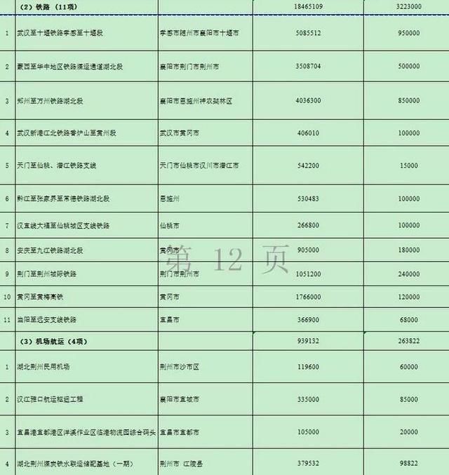 湖北再添两条高速路 万亿项目的开始17市州有份