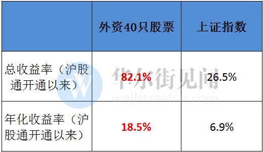 A股“入摩”前终极发现:外资持仓A股公司收益是大盘3倍 比巴菲特