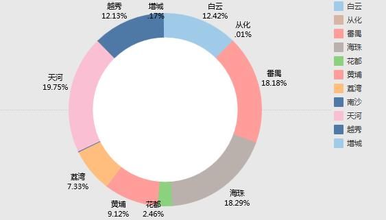 广州4月二手房：在架均价连续6个月破4万，17个板块低于2万\/平