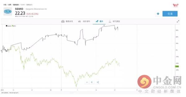 增幅580%！Sangamo 一支让比特币汗颜的美股