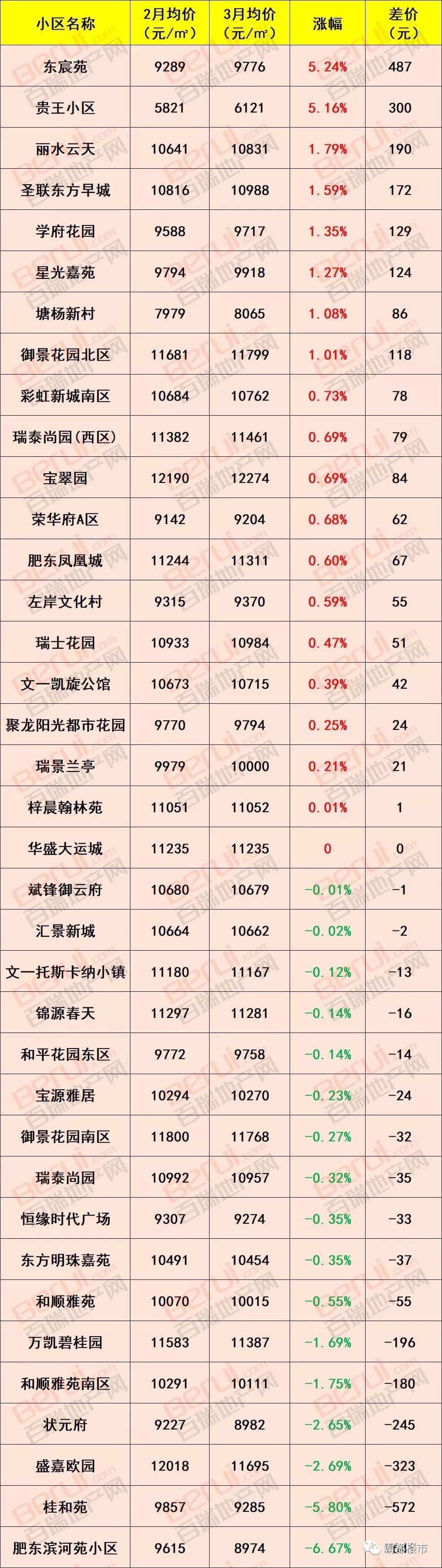 合肥公积金最新消息，要买房的赶紧看!合肥1000个小区最新房价出