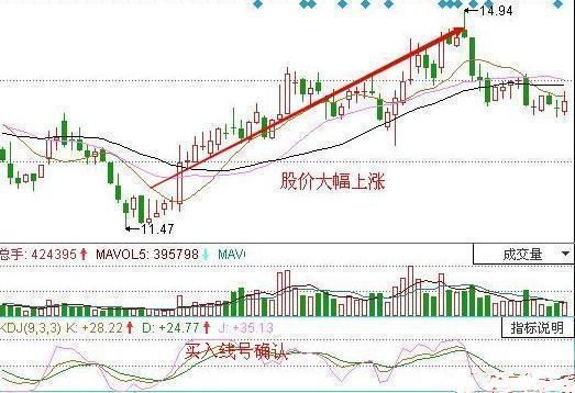 股票一旦出现这“六大拉升”信号，坚决捂股，暗示股价火山爆发！