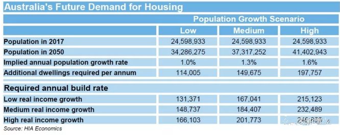 HIA:澳洲连续33年每年要建造25万余套住宅才能满足需求