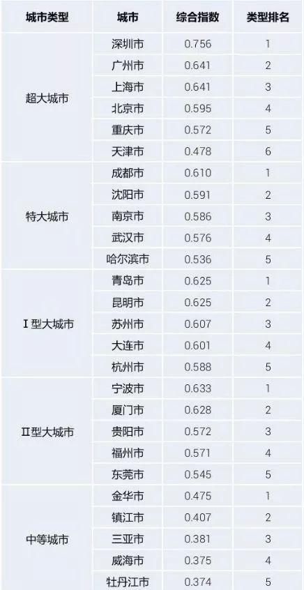 排行榜 | 全国主要城市公交指数公布:上海换乘次数最多