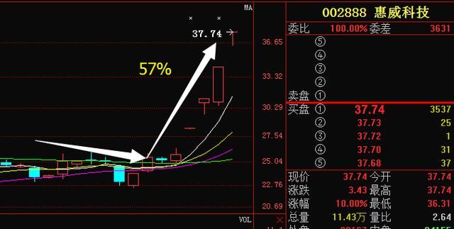 独角兽第一龙头98家机构抢筹, 中报净增46倍, 