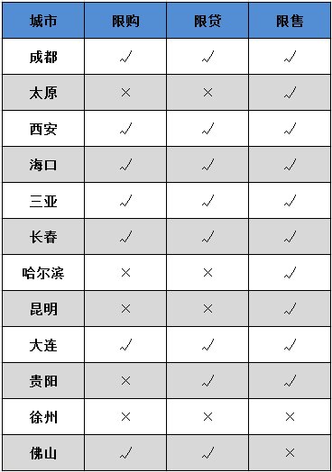 新一轮楼市调控密集来袭:12城被约谈，未来调控或趋严