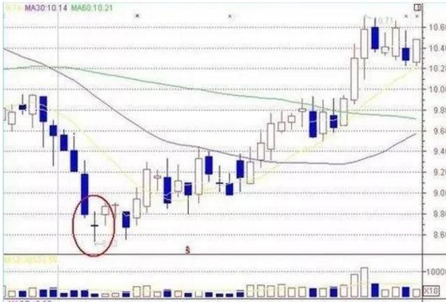 股票技术分析：抄底暴涨形态图解