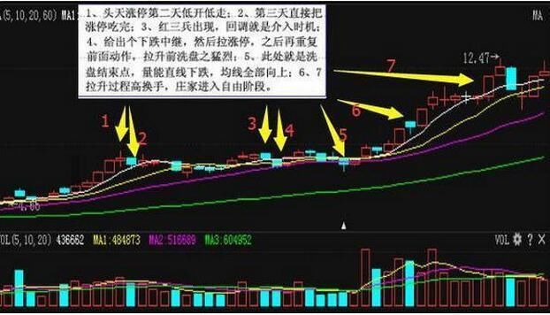 股票一旦出现“降龙摆尾”形态，千万珍惜，网上都传“疯”了！