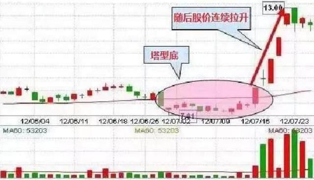 一位老股民花一万小时悟出的抄底技巧，值得两亿股民拜读