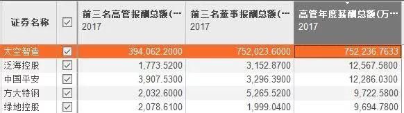 世界第一：太空智造董事长樊立年薪39亿，而公司市值不到30亿