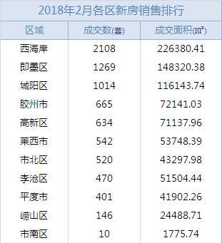 2月青岛新房总共卖了这些房子 二手房这些小区最火 平淡“休假”