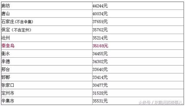 秦皇岛9大生活标准及格线曝光！我竟然一条都没达标……