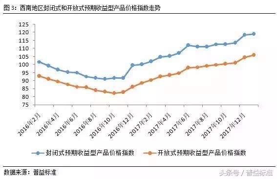 新年伊始，西南地区理财收益平稳上行