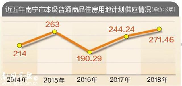 南宁市本级2018年度国有建设用地供应计划出炉，青秀区居宅地供应