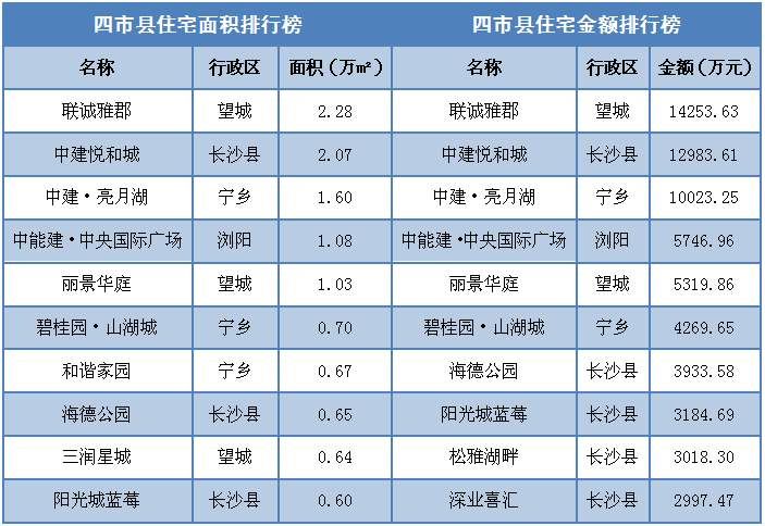 上周5200套房源入市，首套刚需们注意了!