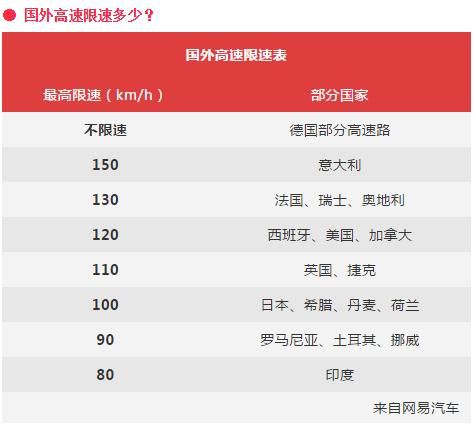 我国高速公路为什么限速120KM\/H？