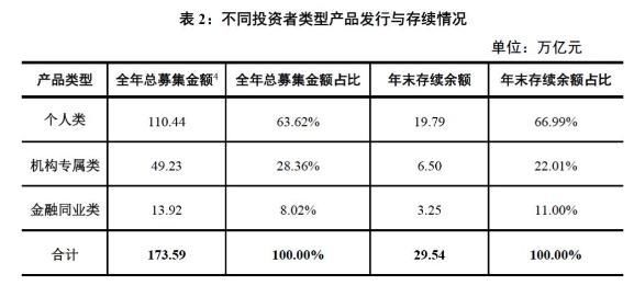 2017年中国银行业理财市场报告:理财产品增速下降