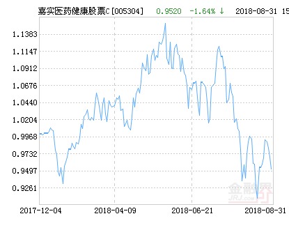 嘉实医药健康股票C净值下跌1.64% 请保持关注