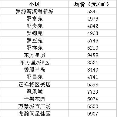 福州三月最新房价参考行情出炉！