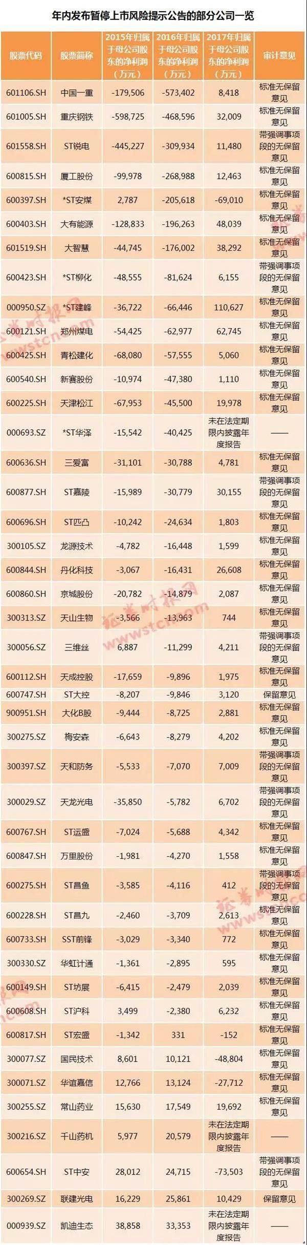 退市风险股大排查 这些公司风险或最高