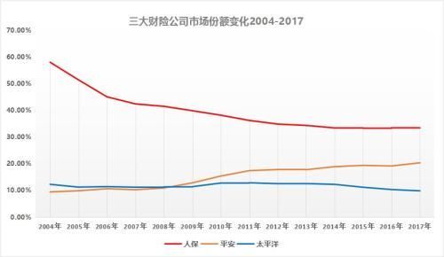 人保财险12年噩梦终结 到底是谁动了“大哥”的奶酪?