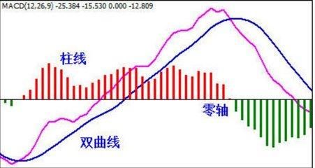 奚从凡：投资技巧macd指标讲解