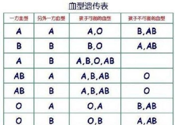 二宝生病验血,看到化验单爸爸傻眼,再查大女儿血型,脸气绿了! 百万发登入