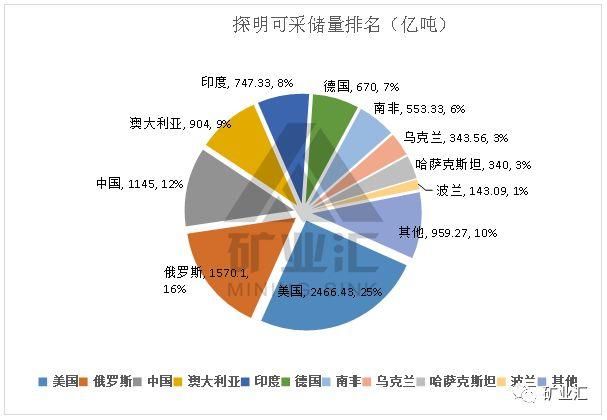 30年、300年，中国炼焦煤还能开采多少年？