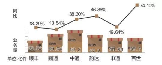 快递公司谁赚钱？顺丰一副总年薪超申通整个管理层