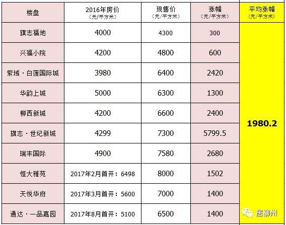 涨太狠，柳州楼盘2年房价追踪!有楼盘两年涨了1万元\/平方米