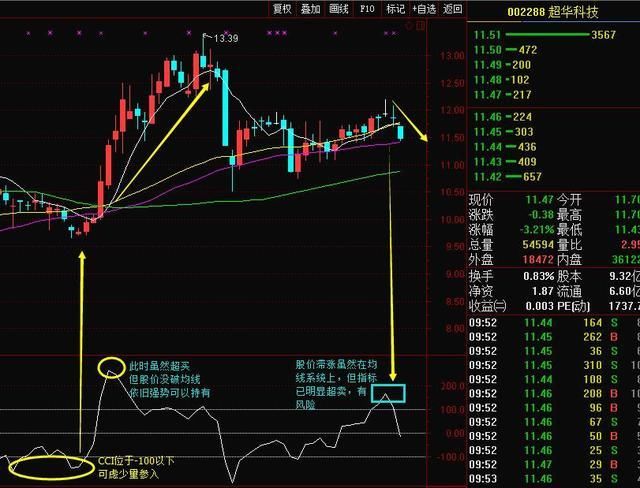 老股民有话说：为何炒股多年把CCI捧在手心，看懂则扭亏为盈！