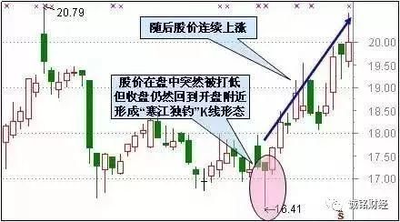 股票适合抄底的30种技术形态