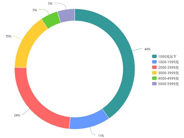 三甲医院与二甲医院的薪水区别!