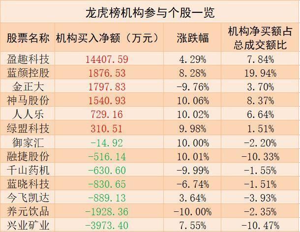 今日机构现身13股:连续两日大举买入这只妖股