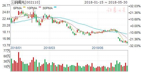 钢铁:原材料价格触底回升 钢厂利润略有回落