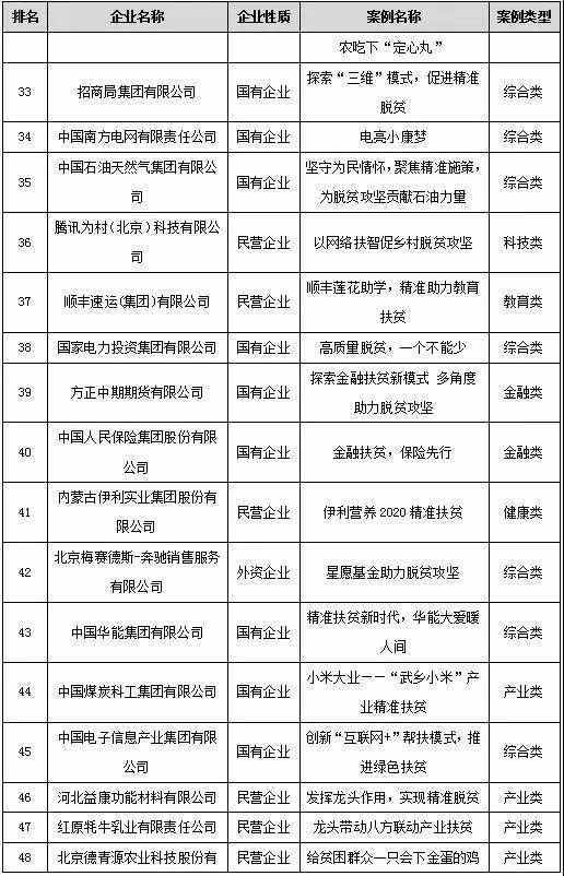 2019年国家精准扶贫的上市公司名单汇总