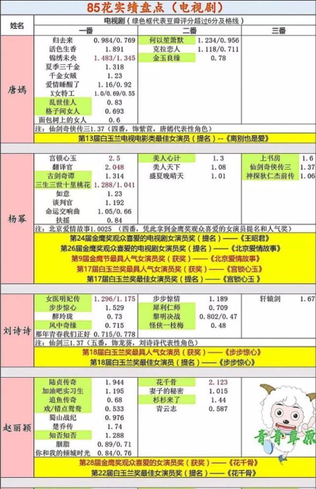 85花最新电视剧和电影实绩盘点 杨幂力压赵丽
